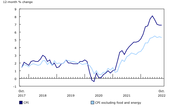 Consumer Price Index