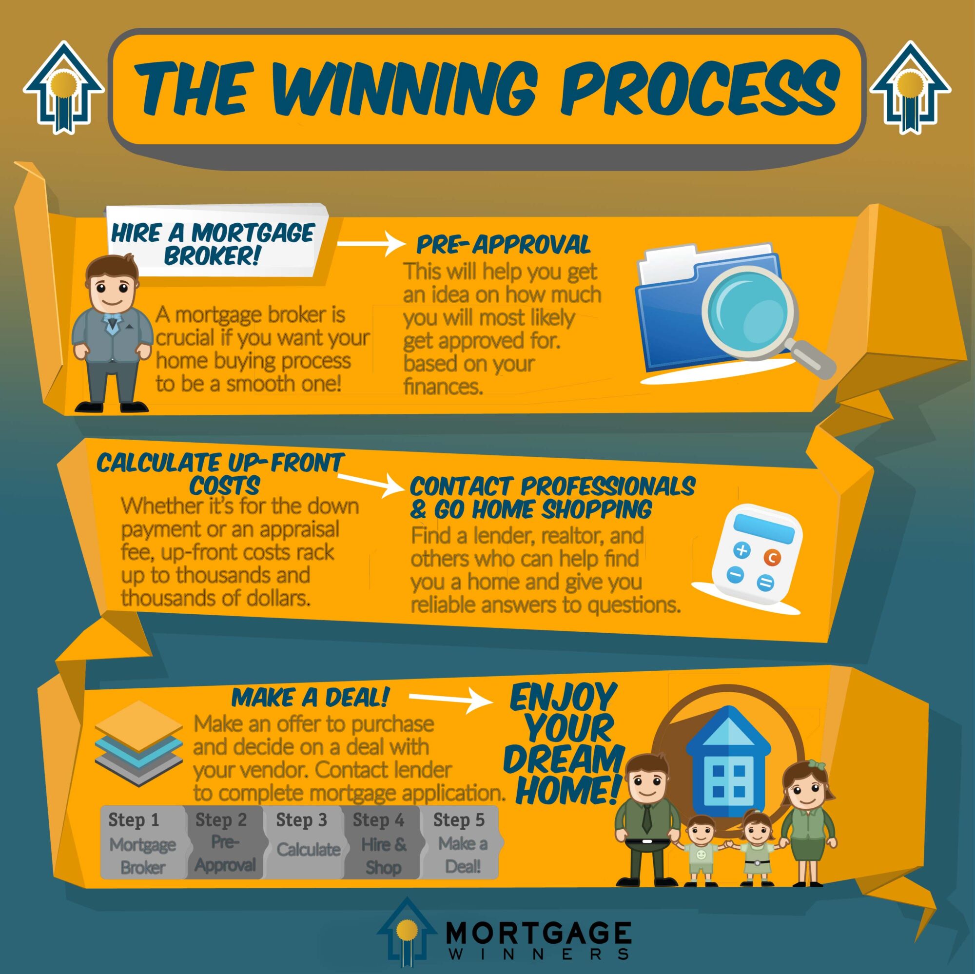 Winning Process