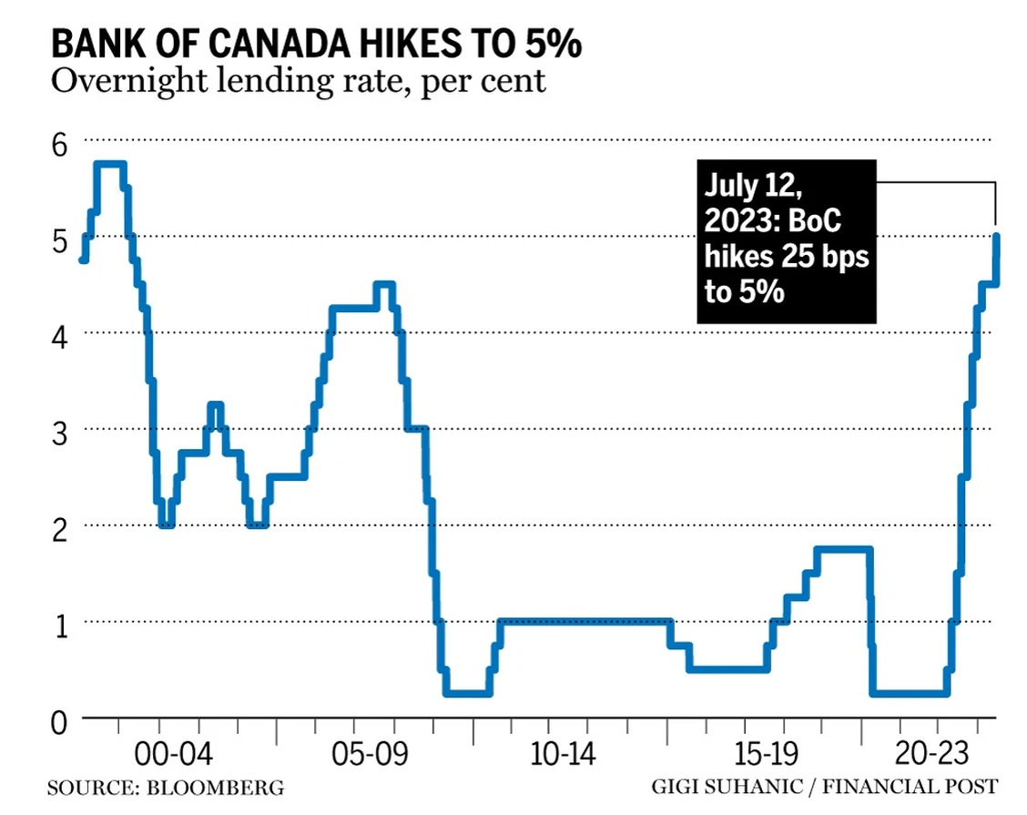 The Bank of Canada raises interest rates to 5%