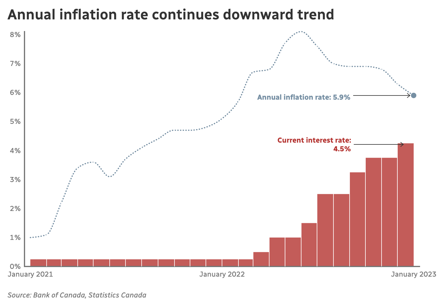 Annual Inflation 