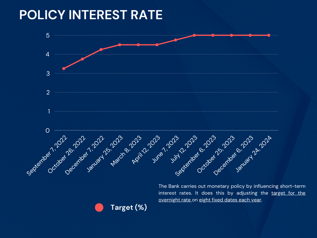 Bank of Canada holds interest rate at 5%